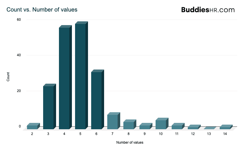 Distribution of how many values YC companies publish