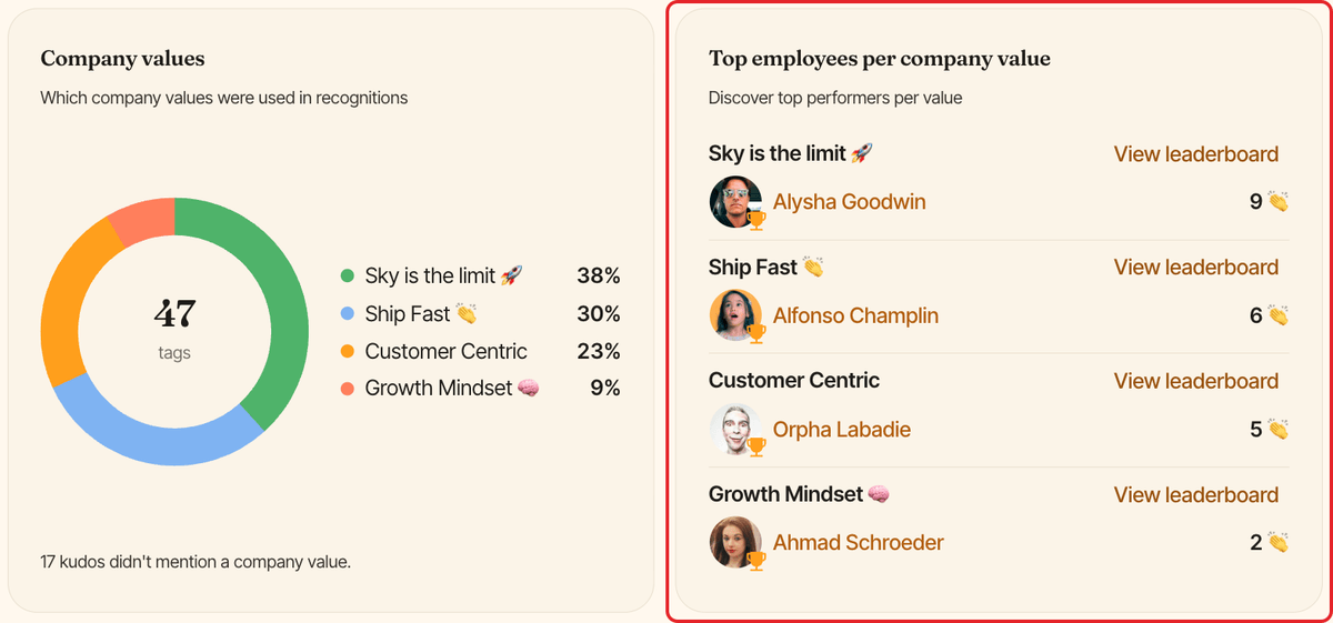 The Company values and Top employees per company value cards, with the top employees card highlighted